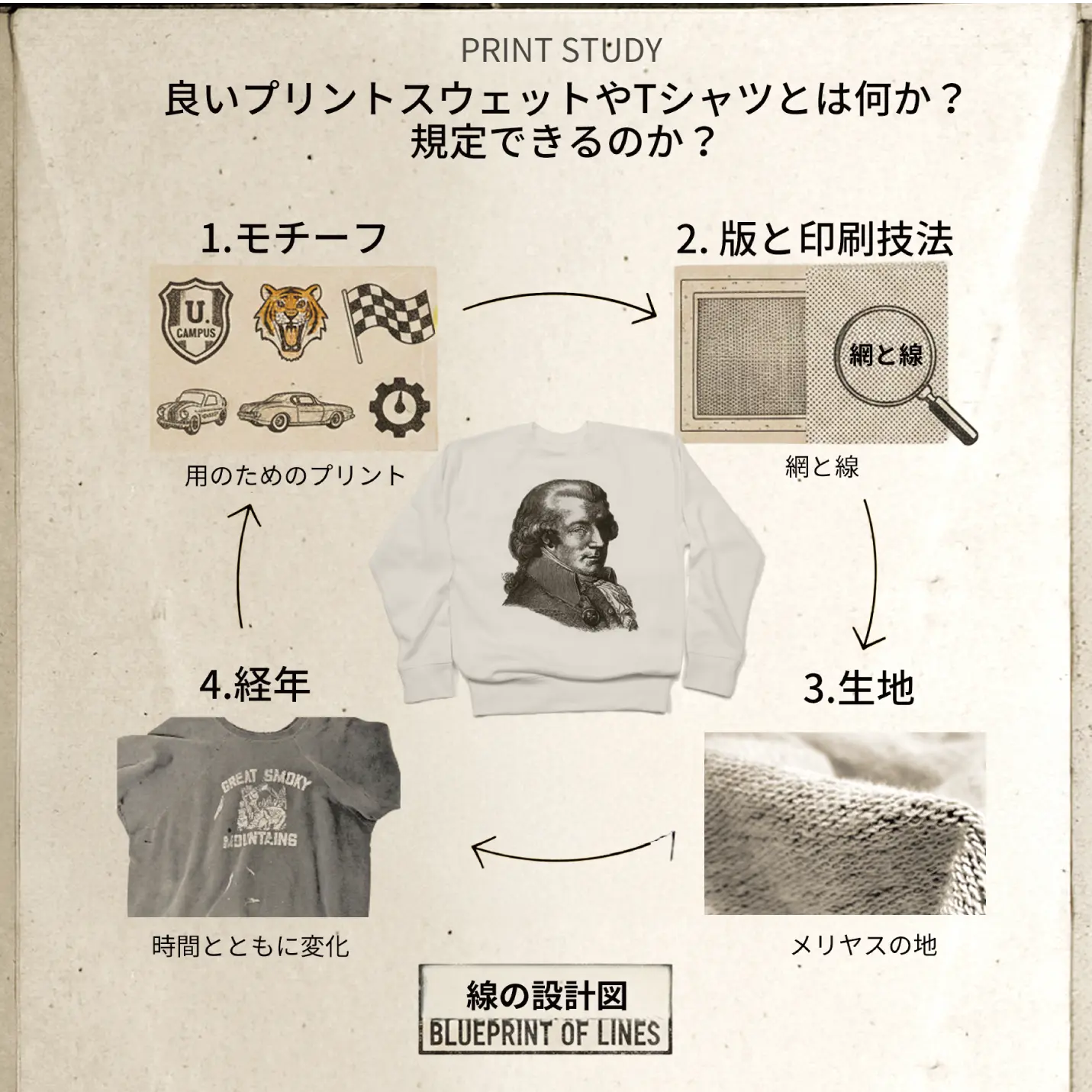 良いプリントスウェットやTシャツになる4要素レイヤーの概念図